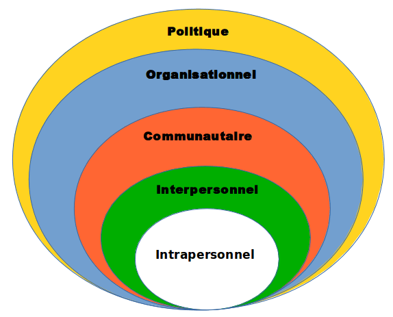 tableau des 6 facteurs de Young
